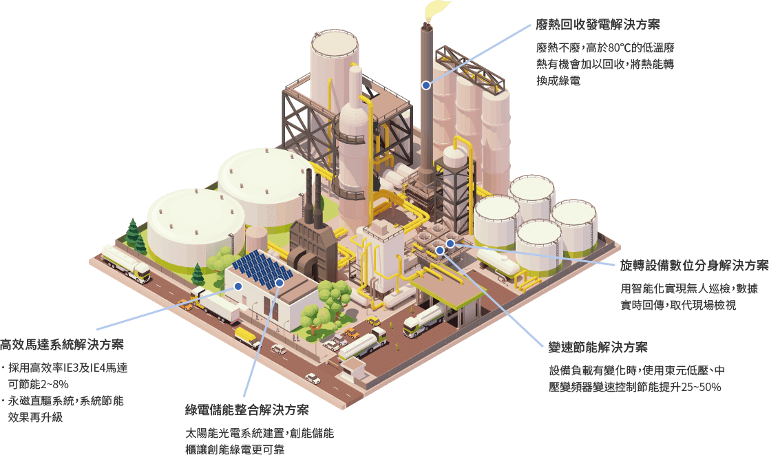 東元低碳工業系統架構圖